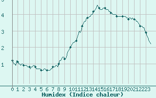 Courbe de l'humidex pour Charleville-Mzires / Mohon (08)