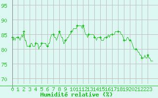 Courbe de l'humidit relative pour Amiens - Dury (80)