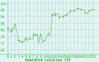 Courbe de l'humidit relative pour Ringendorf (67)