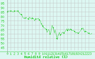 Courbe de l'humidit relative pour Bourg-Saint-Andol (07)
