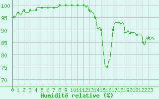 Courbe de l'humidit relative pour Saint-Germain-le-Guillaume (53)