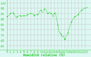 Courbe de l'humidit relative pour Saffr (44)