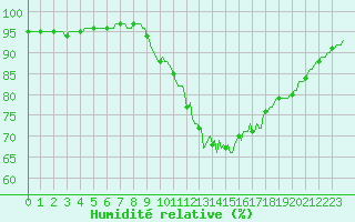 Courbe de l'humidit relative pour Fontenermont (14)