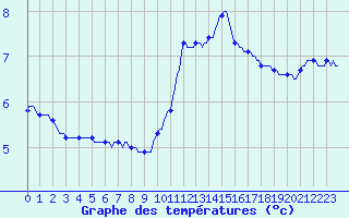 Courbe de tempratures pour Merschweiller - Kitzing (57)