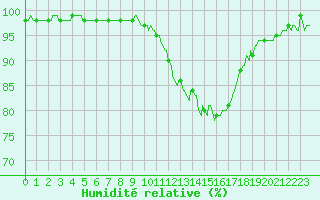 Courbe de l'humidit relative pour Tauxigny (37)