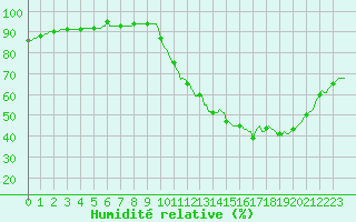 Courbe de l'humidit relative pour La Poblachuela (Esp)