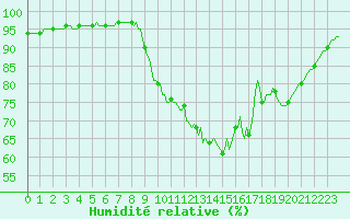 Courbe de l'humidit relative pour Auffargis (78)