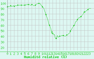Courbe de l'humidit relative pour Bras (83)