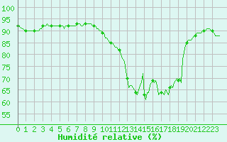 Courbe de l'humidit relative pour Quevaucamps (Be)