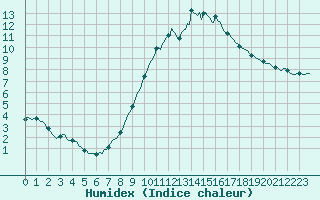 Courbe de l'humidex pour Forceville (80)