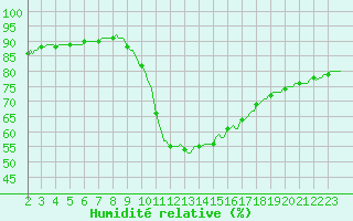 Courbe de l'humidit relative pour Millau (12)