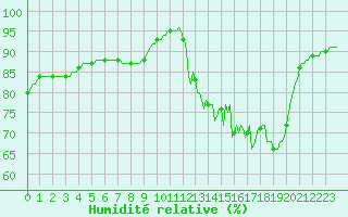 Courbe de l'humidit relative pour Nris-les-Bains (03)