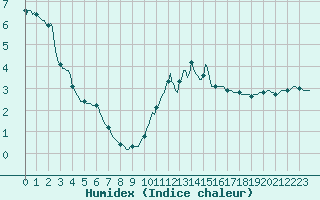 Courbe de l'humidex pour Voinmont (54)