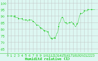 Courbe de l'humidit relative pour Prades-le-Lez - Le Viala (34)