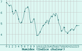 Courbe de l'humidex pour Mirepoix (09)