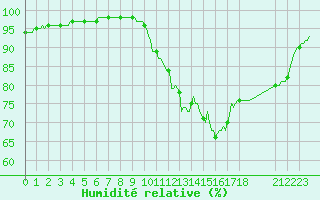 Courbe de l'humidit relative pour Saffr (44)