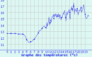 Courbe de tempratures pour Cerisy la Salle (50)