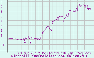 Courbe du refroidissement olien pour Lamballe (22)