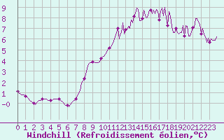 Courbe du refroidissement olien pour Lamballe (22)