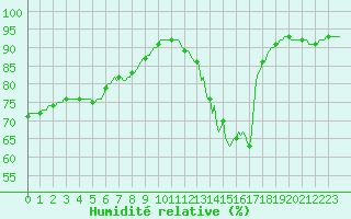 Courbe de l'humidit relative pour Lasne (Be)