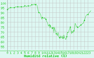 Courbe de l'humidit relative pour Gros-Rderching (57)