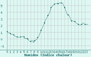 Courbe de l'humidex pour Pointe du Plomb (17)