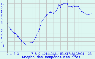 Courbe de tempratures pour Fontenermont (14)