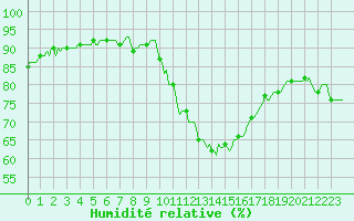 Courbe de l'humidit relative pour Champtercier (04)