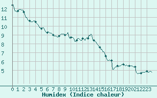 Courbe de l'humidex pour Paris Saint-Germain-des-Prs (75)