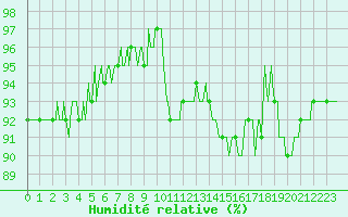 Courbe de l'humidit relative pour Merschweiller - Kitzing (57)