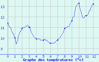 Courbe de tempratures pour Meilhaud (63)