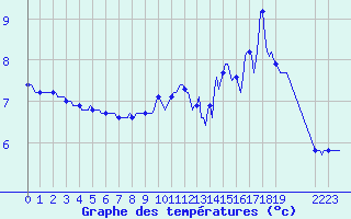 Courbe de tempratures pour Saint-Yrieix-le-Djalat (19)