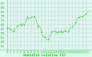 Courbe de l'humidit relative pour Cabestany (66)