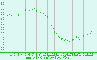 Courbe de l'humidit relative pour Westouter - Heuvelland (Be)