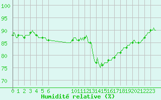 Courbe de l'humidit relative pour Douzens (11)