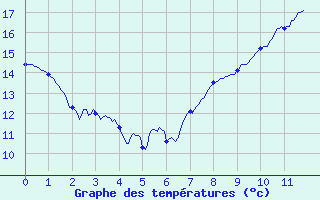 Courbe de tempratures pour Orly (91)