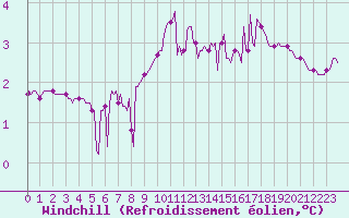 Courbe du refroidissement olien pour Vanclans (25)