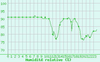 Courbe de l'humidit relative pour Woluwe-Saint-Pierre (Be)