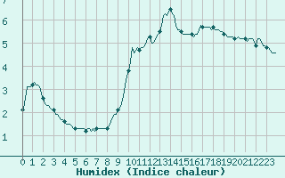 Courbe de l'humidex pour Bois-de-Villers (Be)