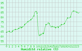 Courbe de l'humidit relative pour Montredon des Corbires (11)