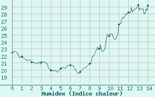 Courbe de l'humidex pour Millau (12)