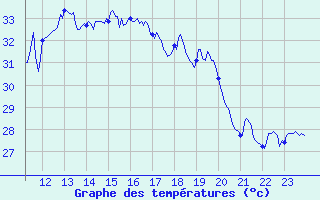 Courbe de tempratures pour Cap Corse (2B)