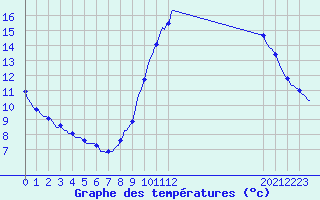 Courbe de tempratures pour L