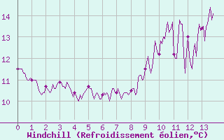 Courbe du refroidissement olien pour Bignan (56)