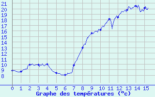 Courbe de tempratures pour Olmi-Cappella (2B)