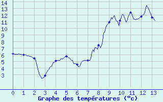 Courbe de tempratures pour Les Fourgs (25)