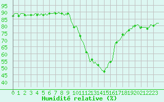 Courbe de l'humidit relative pour Eygliers (05)