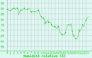 Courbe de l'humidit relative pour Lans-en-Vercors - Les Allires (38)