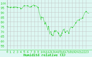 Courbe de l'humidit relative pour Xonrupt-Longemer (88)