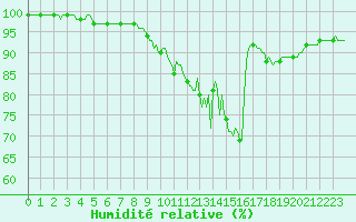 Courbe de l'humidit relative pour Chatelus-Malvaleix (23)